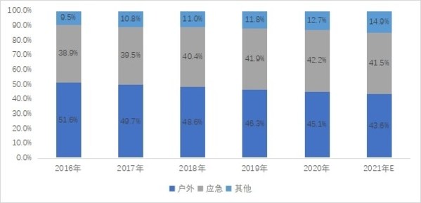 2016-2021年不同应用领域份额变化趋势