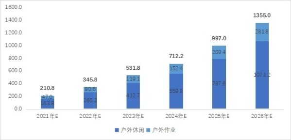 2021-2026年户外活动领域新增需求预测：万台