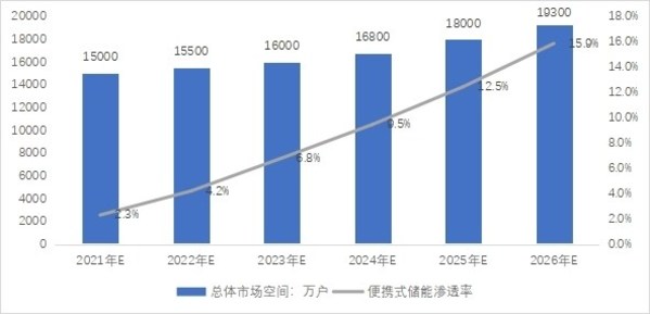 2021-2026年户外活动家庭数量及便携式储能市场渗透率预测：万户，%