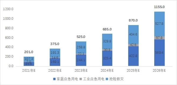 2021-2026年全球应急领域新增需求预测：万台