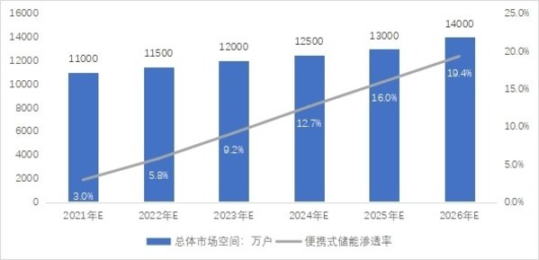 应急领域总体市场空间及便携式储能市场渗透率：万户，%