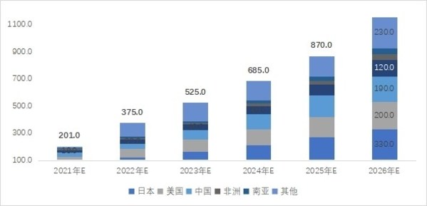 2021-2026年不同地区应急用电领域新增需求预测：万台