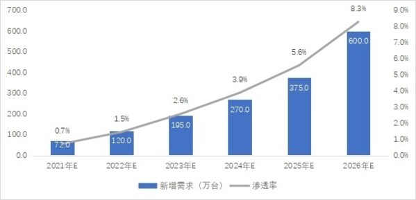 便携式储能在其他领域的新增需求及渗透率预测：万台