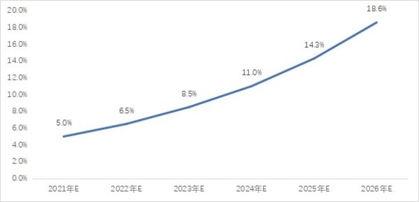 2021-2026年便携式储能对小型燃油发电机的替代比预测：%