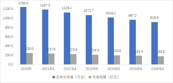 2020-2026年传统燃油可移动式发电机总体规模及预测：万台