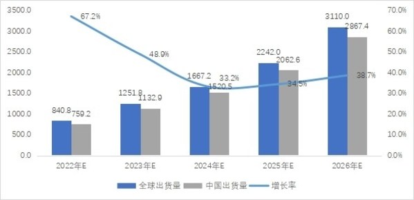 2022-2026年全球便携式储能出货量预测：万台