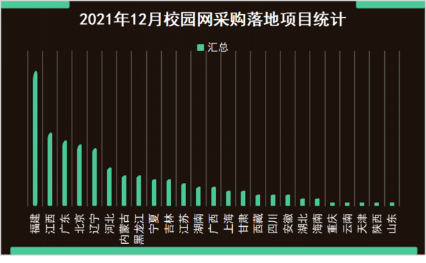 2021年12月校园网采购：福建落地项目位居首位