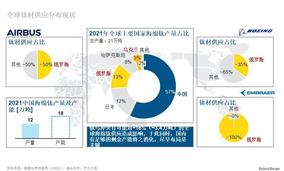 圖：全球鈦材供應(yīng)分布現(xiàn)狀