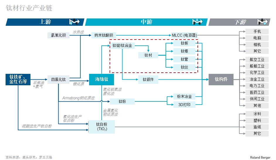 圖：鈦材行業(yè)產(chǎn)業(yè)鏈圖譜