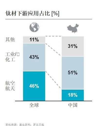 圖：全球和中國(guó)鈦材下游應(yīng)用結(jié)構(gòu)對(duì)比