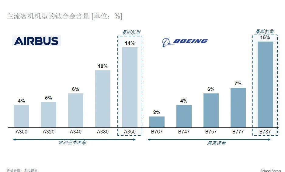 圖：全球主流客機(jī)機(jī)型的鈦合金含量逐步增加