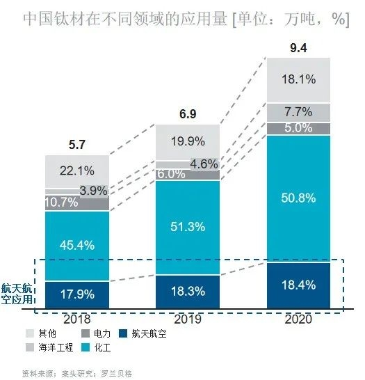 圖：中國鈦材在不同領(lǐng)域的應(yīng)用量