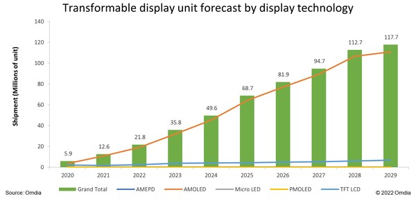 利用显示技术对可变形显示屏数量进行预测