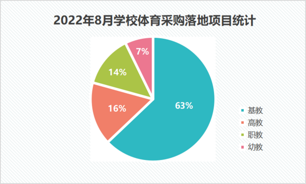 2022年8月学校体育采购规模缩减 基础教育领域采购占6成