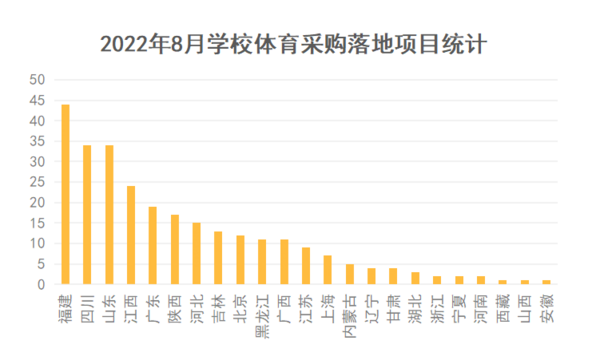 2022年8月学校体育采购规模缩减 基础教育领域采购占6成