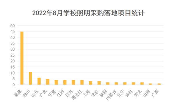 2022年8月學校照明采購規模萎縮 近8成項目落地基礎教育領域