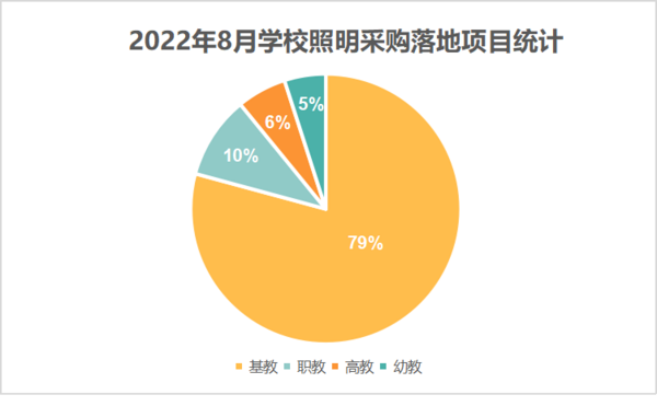 2022年8月學校照明采購規模萎縮 近8成項目落地基礎教育領域