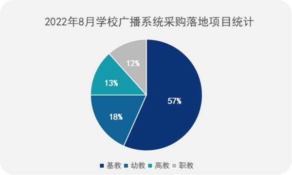 2022年8月学校广播系统采购规模出现下降 福建采购继续领跑全国