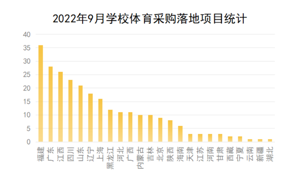 2022年9月學校體育采購繼續回落 運動場地建設項目落地超四成