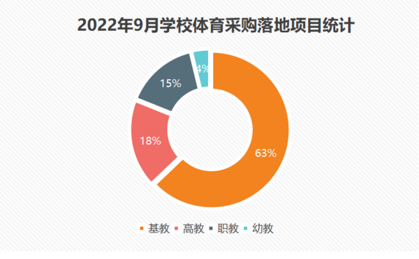 2022年9月學校體育采購繼續回落 運動場地建設項目落地超四成