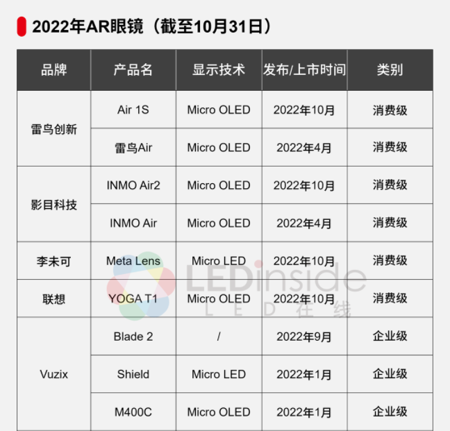 解决AR眼镜发展难题，Micro LED为何关键？