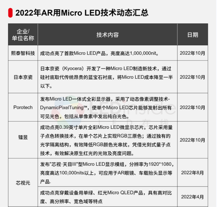 解决AR眼镜发展难题，Micro LED为何关键？