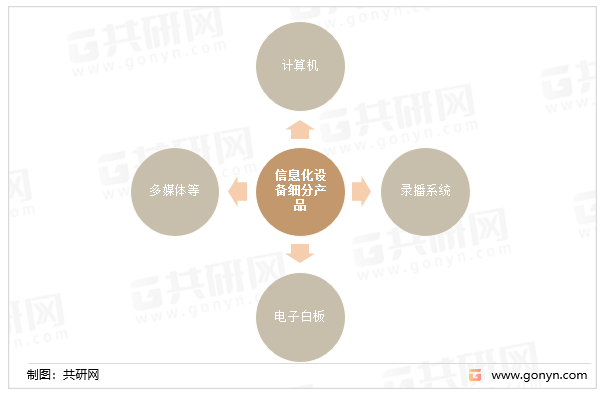 中国教育信息化设备市场竞争格局及市场趋势分析预测 
