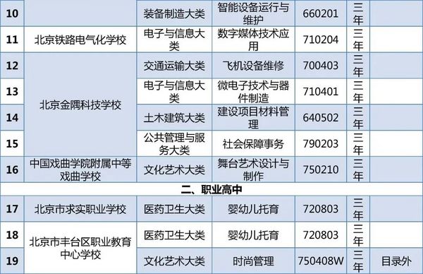 北京23所中职学校今年新增45个专业
