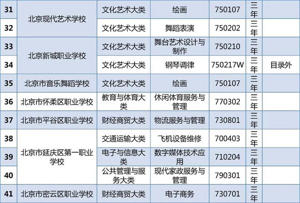北京23所中职学校今年新增45个专业