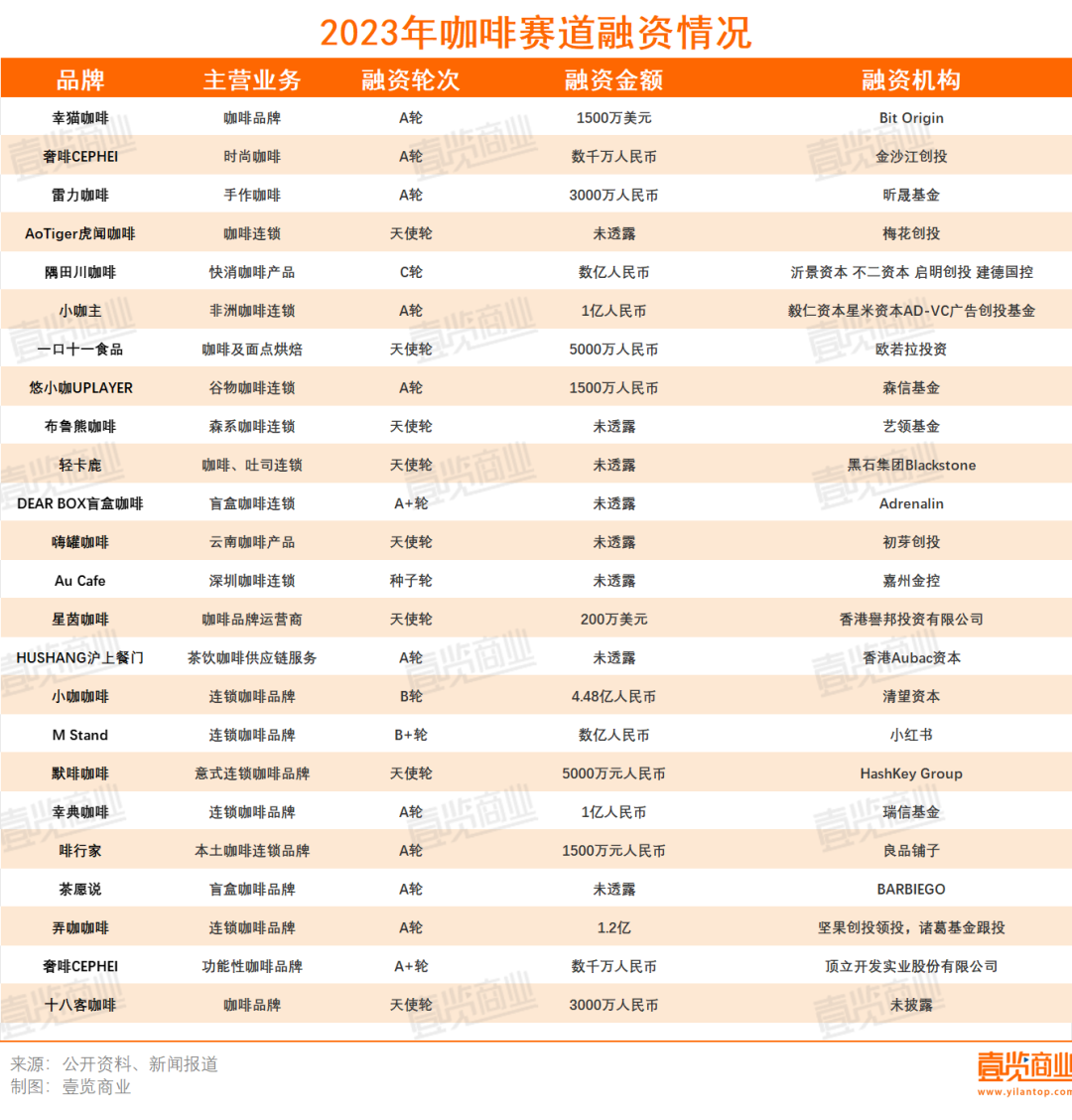 2023年咖啡赛道融资情况