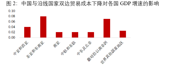 图2:中国与沿线国家双边贸易成本下降对各国GDP增速的影响