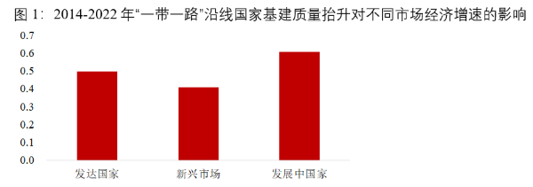 图1:2014-2022年“一带一路”沿线国家基建质量抬升对不同市场经济增速的影响
