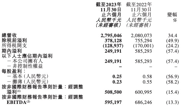 东方甄选中期业绩