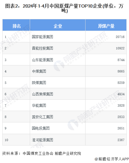 图表2：2024年1-4月中国原煤产量TOP10企业(单位：万吨)