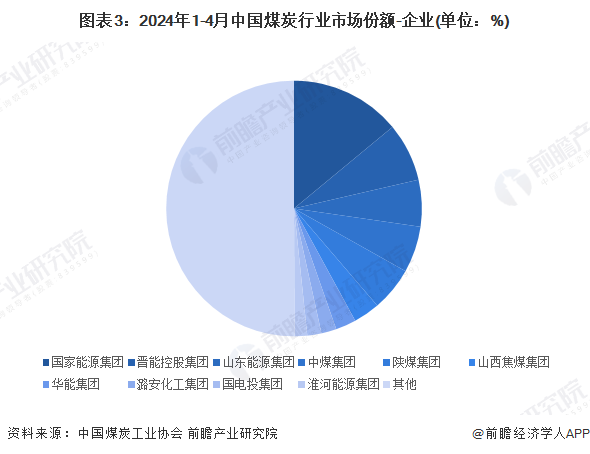 图表3：2024年1-4月中国煤炭行业市场份额-企业(单位：%)