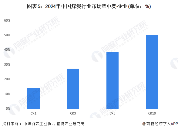 图表5：2024年中国煤炭行业市场集中度-企业(单位：%)